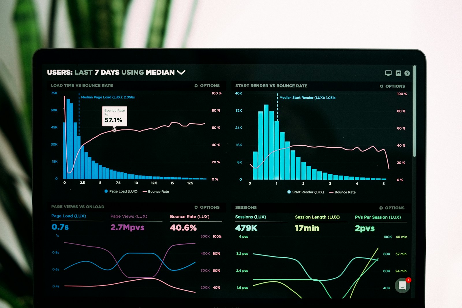 Analytics dashboard on a laptop screen